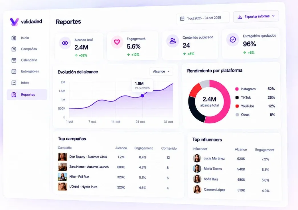 Panel de reportes con alcance total, engagement, evolución del alcance, rendimiento por plataforma y ranking de campañas e influencers.